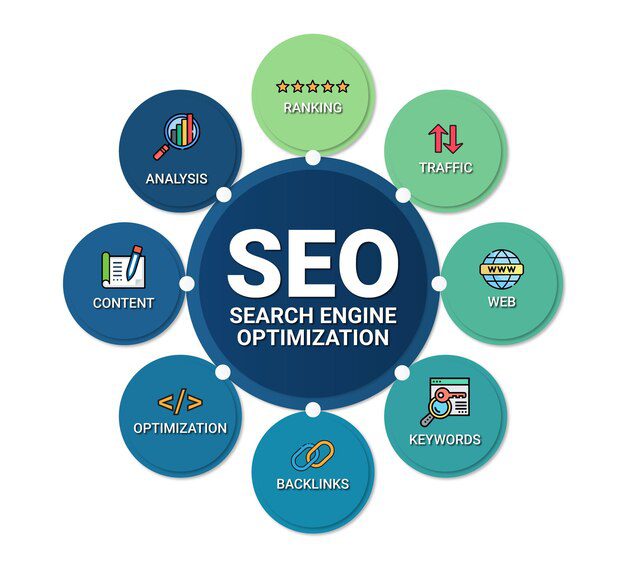 Informative diagram illustrating the concept of SEO (Search Engine Optimization) with various elements related to digital marketing strategies.